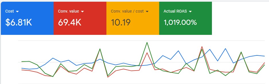 Google ads results for Pittcrewebservices.com managed ads account showing a 1019 percent return on ad spend