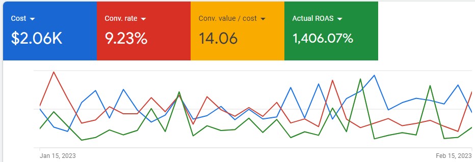 Google ads results for Pittcrewebservices.com managed ads account showing a 1406 percent return on ad spend